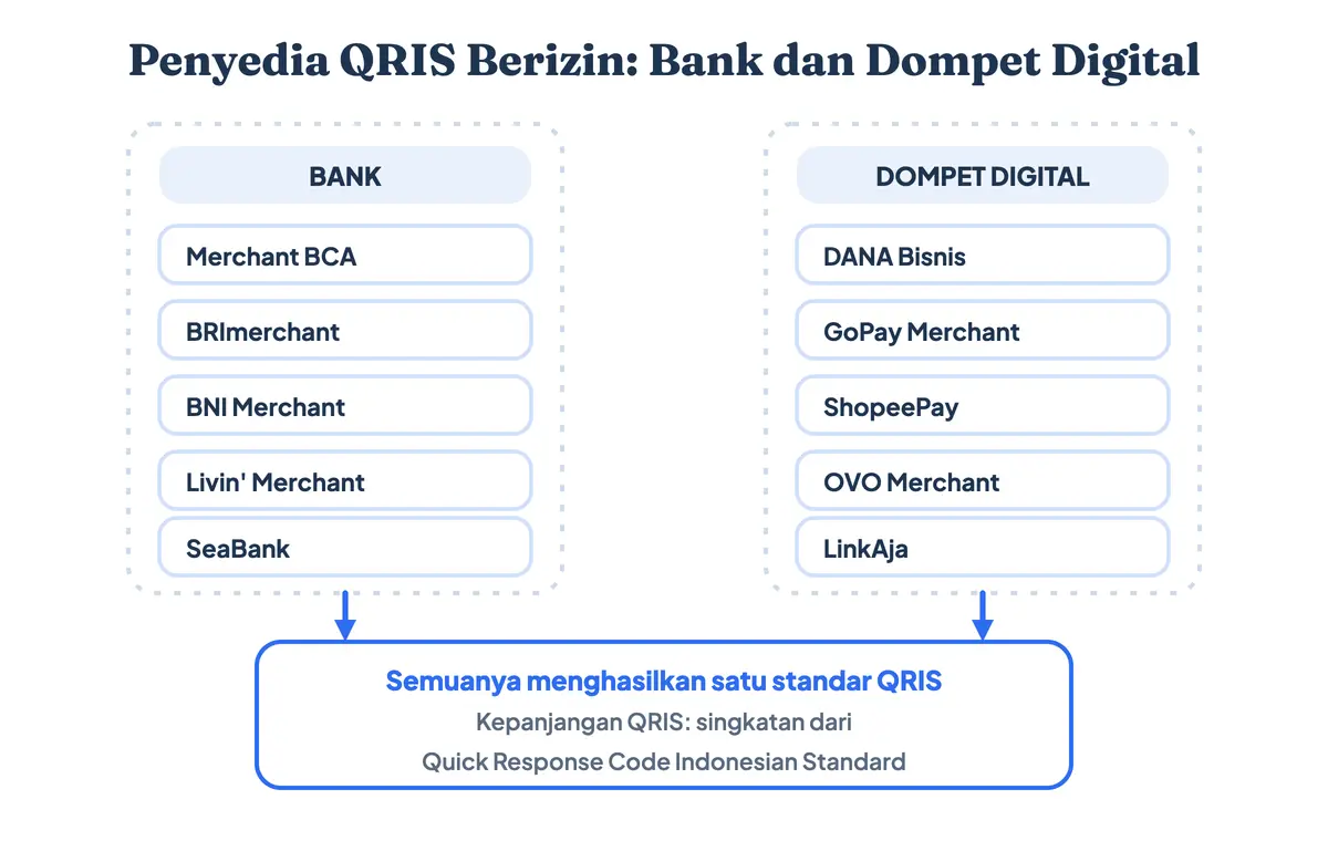Peta aplikasi QRIS dari penyedia berizin Bank Indonesia — QRIS BCA, QRIS BRI, QRIS BNI, QRIS Mandiri, QRIS DANA, QRIS GoPay, QRIS ShopeePay, QRIS OVO — dan kepanjangan QRIS singkatan dari Quick Response Code Indonesian Standard