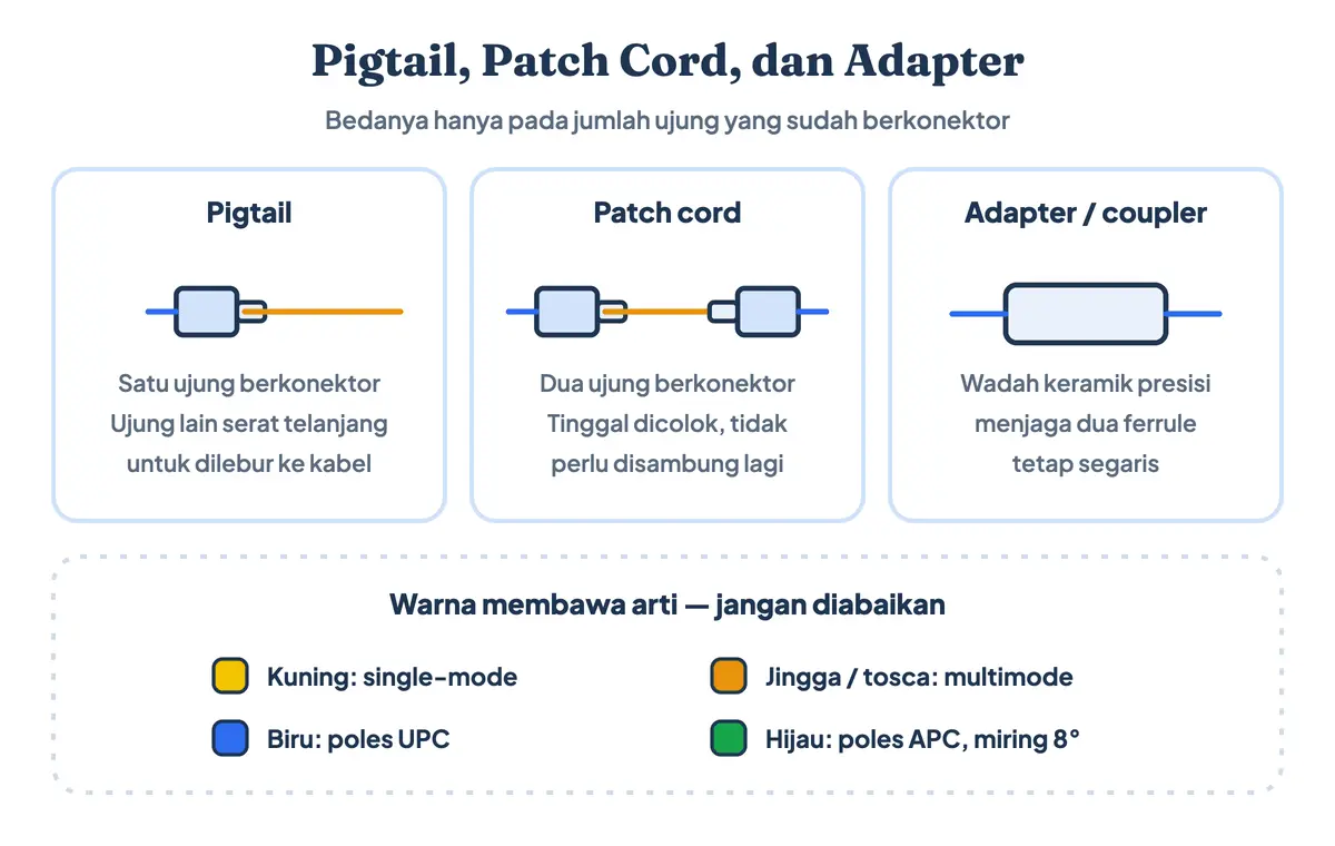 Diagram tiga komponen pasif fiber optik: pigtail berkonektor satu ujung untuk dilebur, patch cord berkonektor dua ujung, dan adapter atau coupler yang mempertemukan dua konektor di dalam wadah keramik