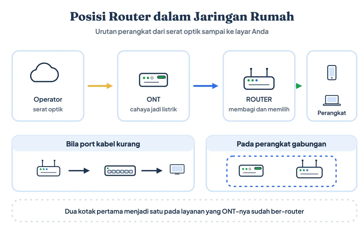 Posisi router jaringan rumah dari hulu ke hilir: serat optik masuk ke ONT, lalu ke router, diteruskan switch, dan berakhir di perangkat pengguna