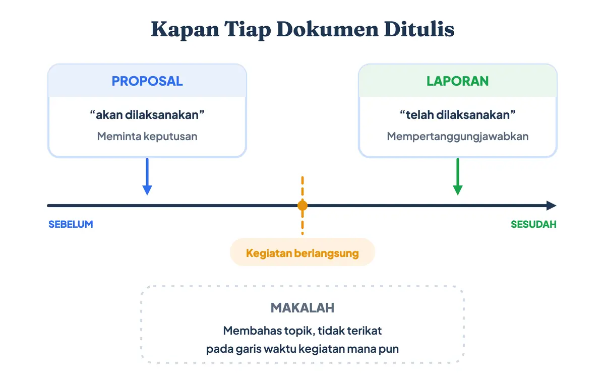 Garis waktu yang menempatkan proposal sebelum kegiatan dan laporan sesudahnya, sementara makalah berdiri di luar garis waktu itu