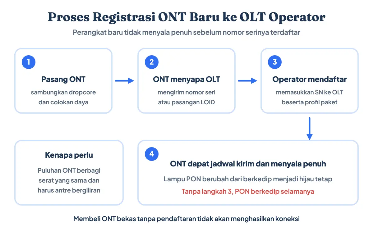 Proses registrasi ONT baru ke OLT menggunakan nomor seri sebelum perangkat dapat digunakan
