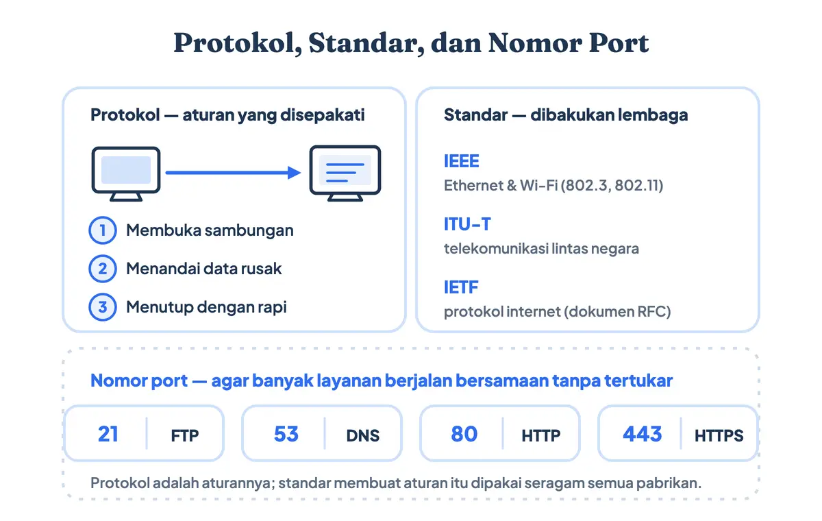 Diagram protokol dan standar: dua perangkat menyepakati urutan membuka sambungan, menandai data rusak, dan menutup; di sisi lain IEEE, ITU-T, serta IETF membakukannya, dengan nomor port 21, 53, 80, dan 443