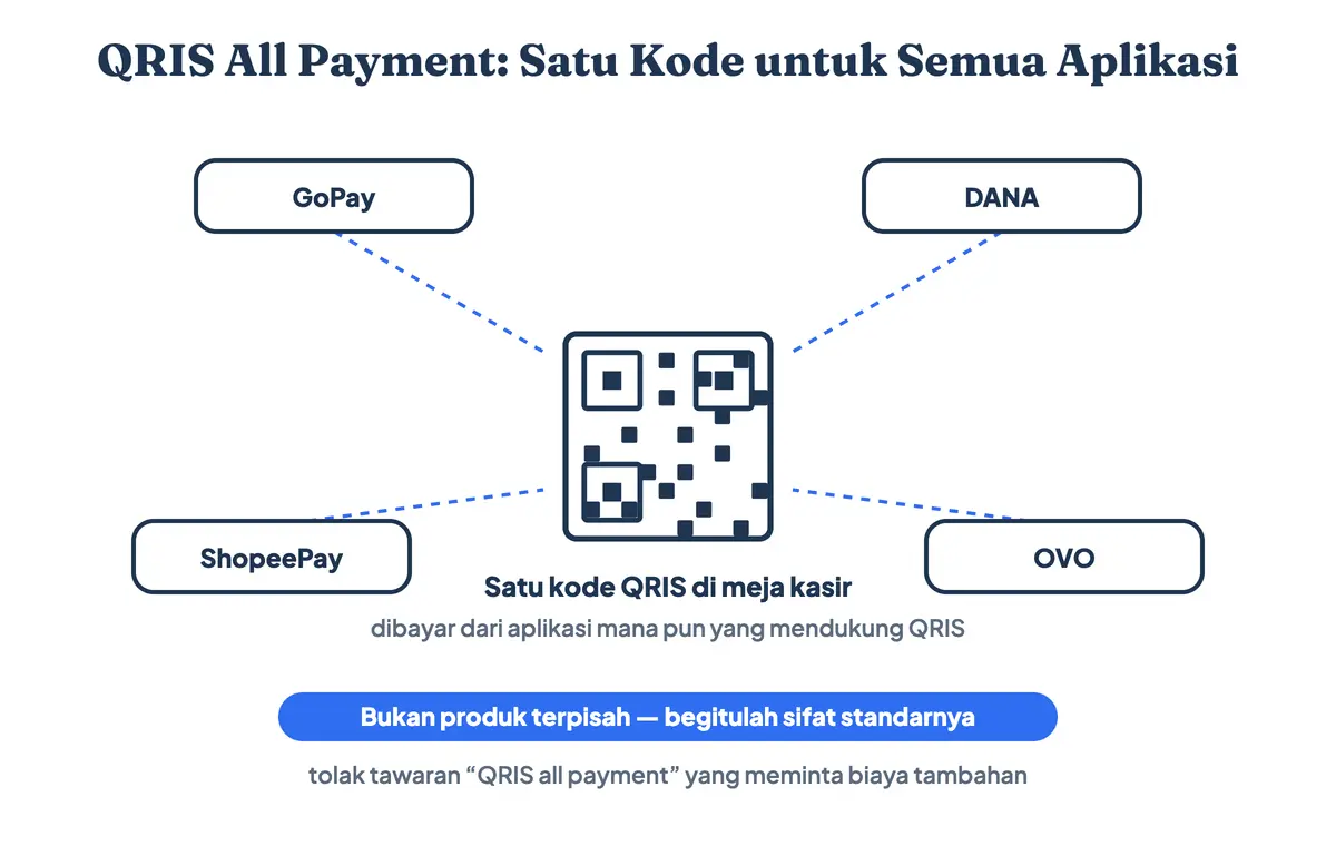 Apa itu QRIS all payment: satu kode QRIS di meja kasir dibayar dari GoPay, DANA, ShopeePay, dan OVO, karena sifat itu melekat pada standarnya, bukan produk terpisah