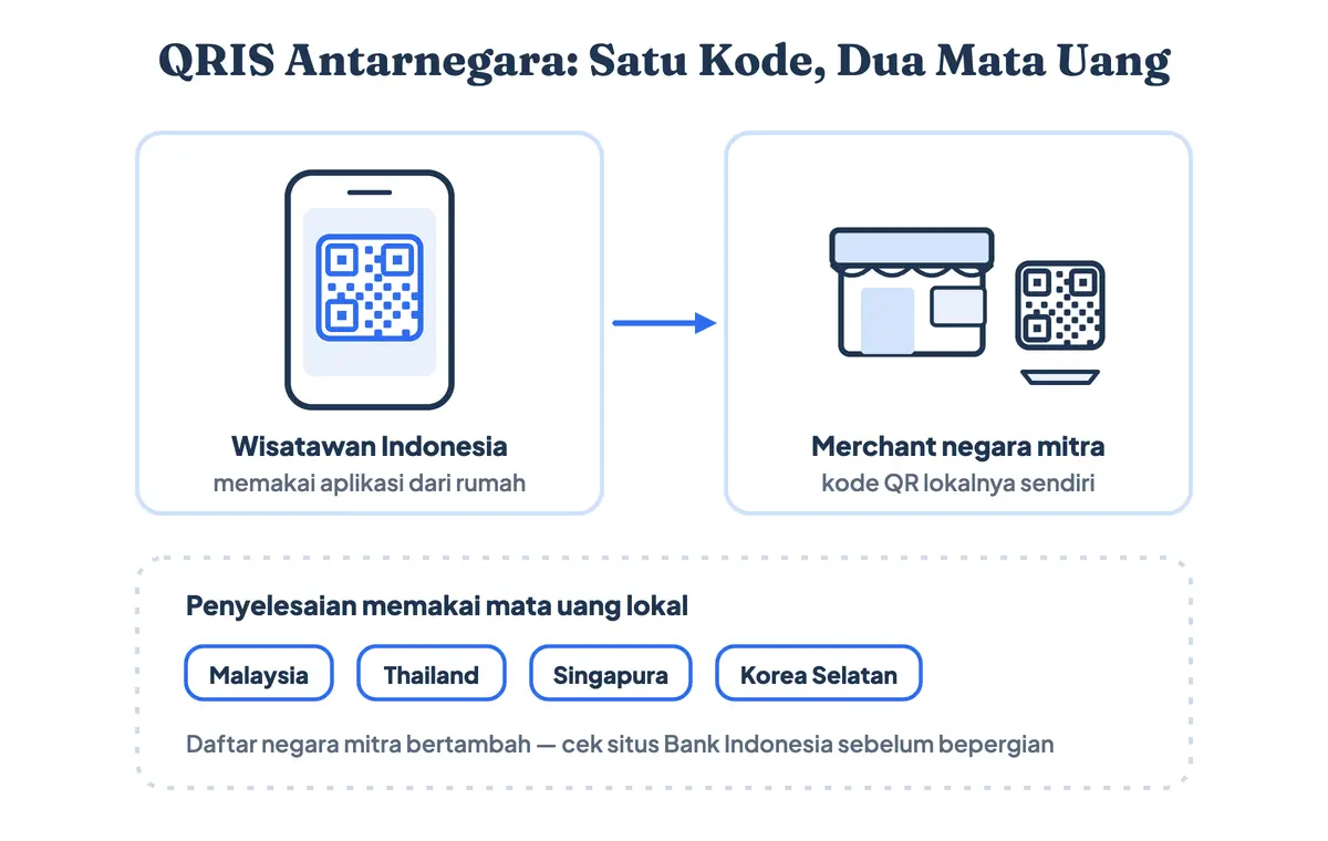 QRIS antarnegara atau QRIS cross border: wisatawan Indonesia memindai kode QR merchant di negara mitra seperti Malaysia, Thailand, Singapura, dan Korea Selatan dengan penyelesaian memakai mata uang lokal
