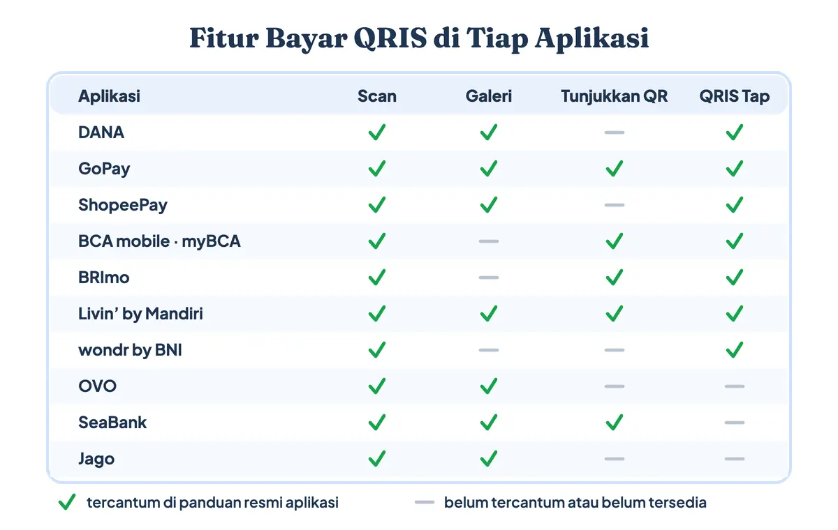 QRIS bisa dibayar pakai aplikasi apa saja: tabel fitur scan, unggah dari galeri, tunjukkan QR, dan QRIS Tap BCA, DANA, GoPay, ShopeePay, BRImo, Livin' Mandiri, wondr BNI, OVO, SeaBank, dan Jago