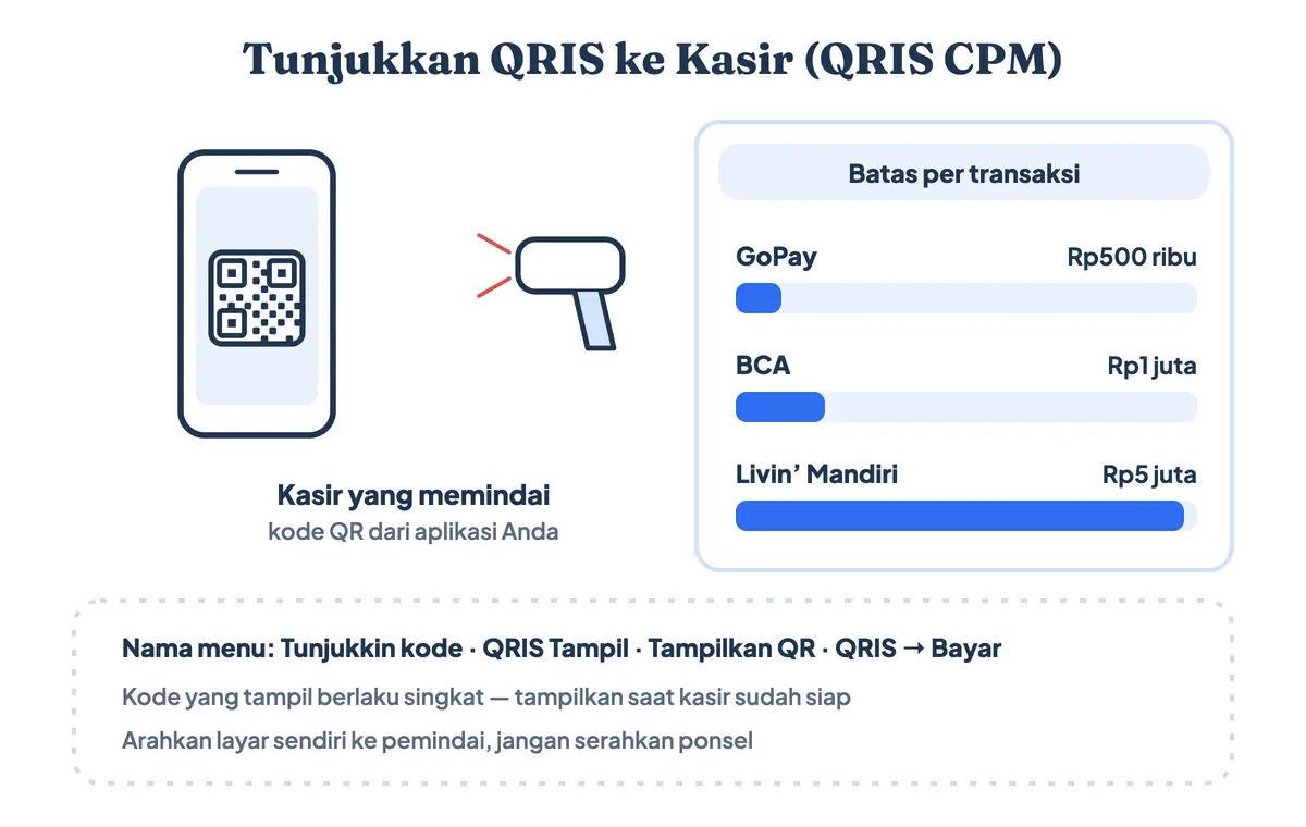 Cara tunjukkan QRIS ke kasir (QRIS CPM): kasir memindai kode QR dari aplikasi Anda, dengan batas per transaksi Rp500 ribu di GoPay, Rp1 juta di BCA, dan Rp5 juta di Livin' Mandiri