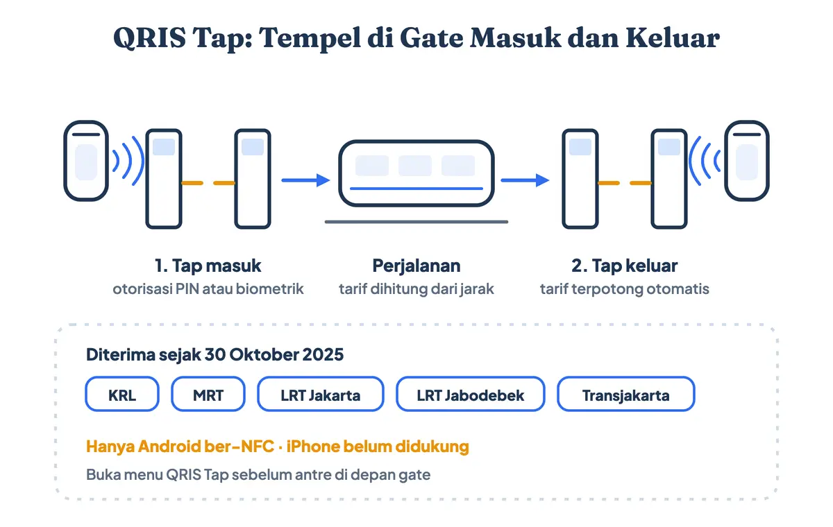 Cara pakai QRIS Tap KRL, MRT, LRT, dan Transjakarta: tempel ponsel Android ber-NFC di gate masuk, lalu di gate keluar sehingga tarif terpotong sesuai jarak, sedangkan QRIS Tap iPhone belum didukung