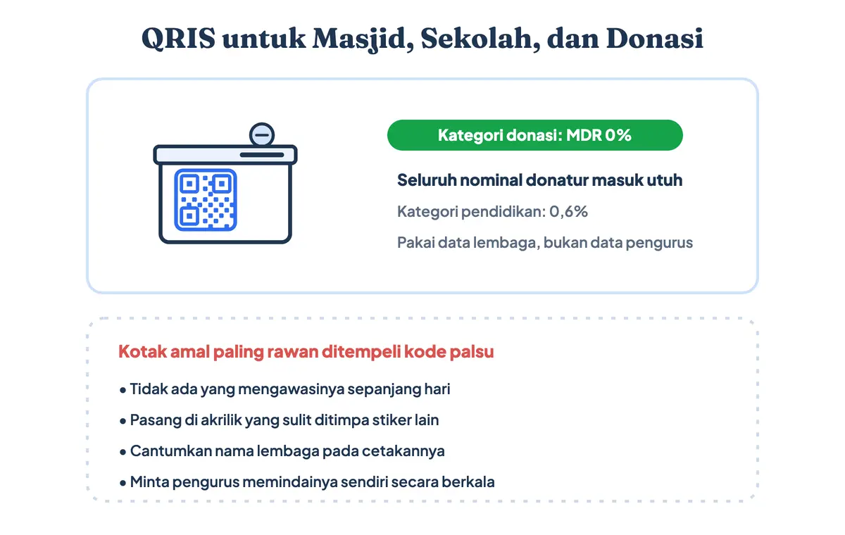 QRIS untuk masjid dan donasi dengan tarif MDR nol persen beserta pemeriksaan berkala agar kode tidak ditimpa stiker palsu