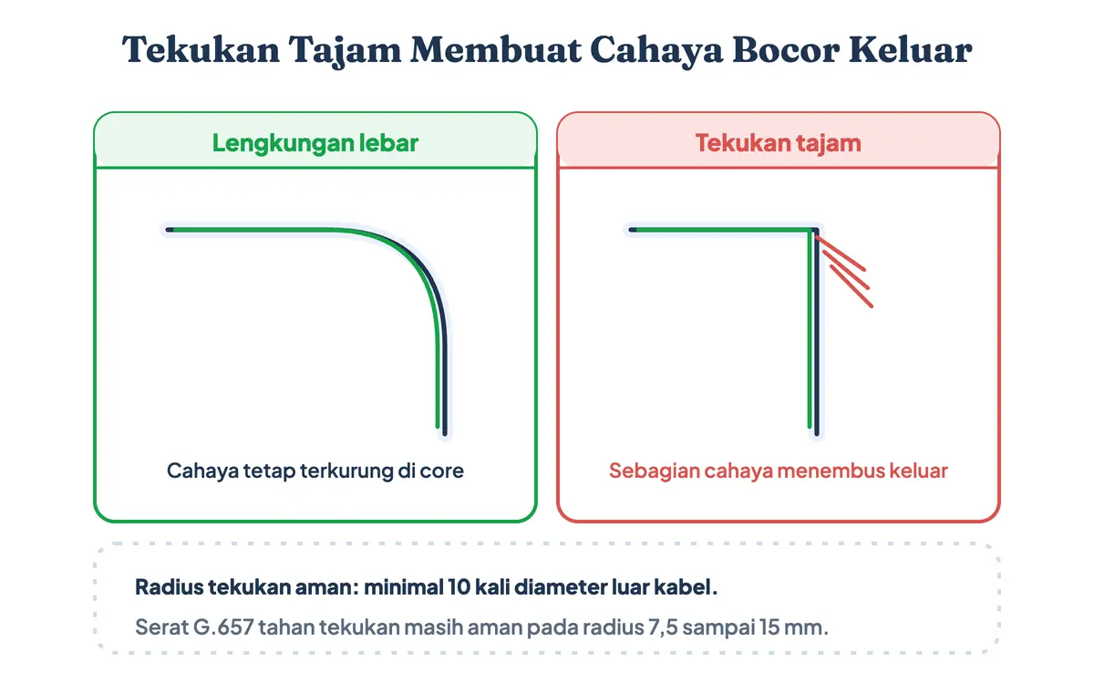 Diagram radius tekukan kabel fiber optik: tekukan melengkung lebar memperlihatkan cahaya tetap terkurung, sedangkan tekukan tajam memperlihatkan berkas cahaya bocor keluar menembus cladding
