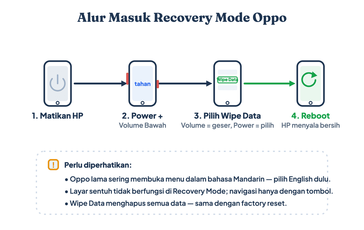 Alur masuk Recovery Mode Oppo: matikan HP, tahan Power dan Volume Bawah, pilih bahasa English, Wipe Data, lalu reboot