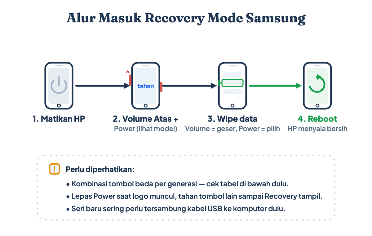 Alur masuk Recovery Mode Samsung: matikan HP, tahan Volume Atas dan Power sampai logo muncul, pilih Wipe data factory reset, lalu reboot system now