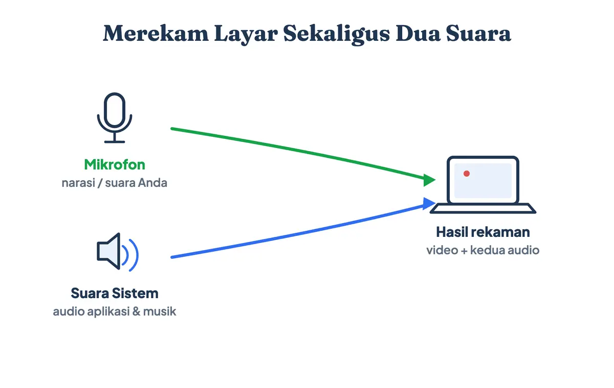 Diagram merekam layar laptop dengan dua sumber suara: mikrofon untuk narasi dan suara sistem untuk audio aplikasi