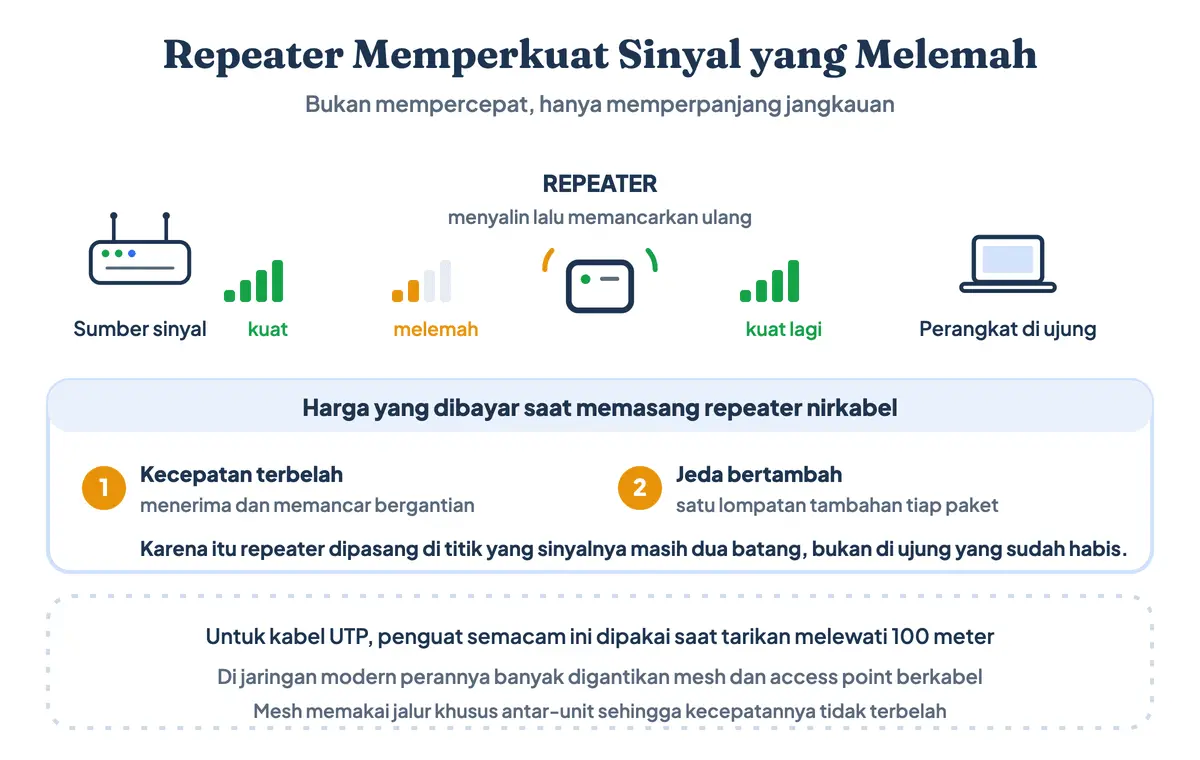 Perangkat yang memperkuat sinyal jaringan adalah repeater: sinyal dua batang dipulihkan menjadi kuat sebelum diteruskan ke perangkat di ujung