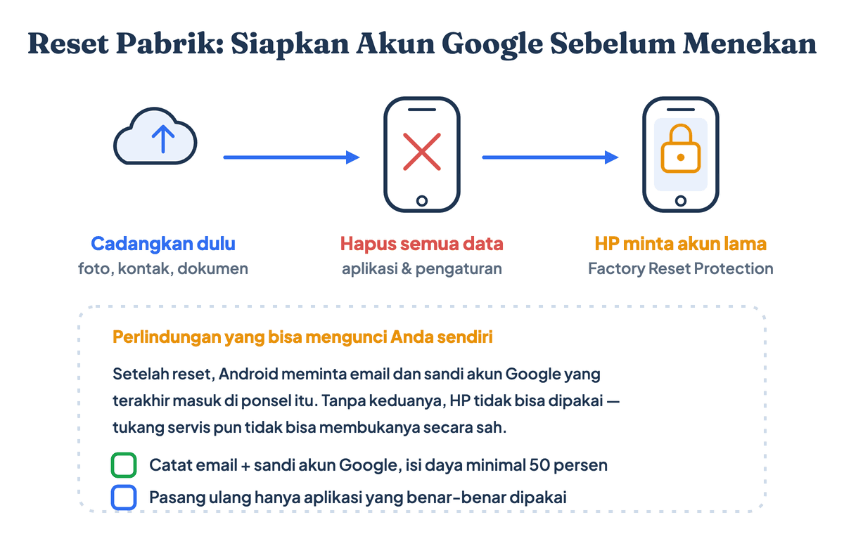 Alur reset pabrik HP: cadangkan data dulu, hapus semua data, lalu HP meminta akun Google lama karena Factory Reset Protection