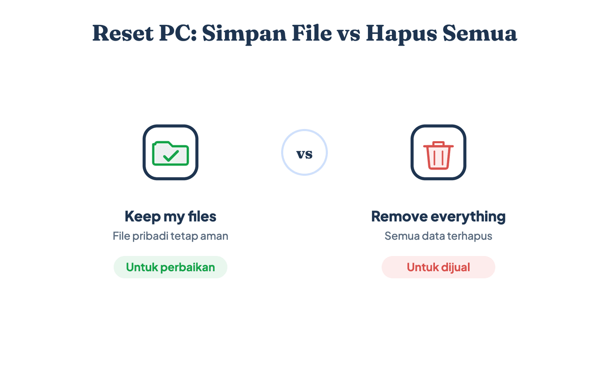 Perbandingan opsi Reset PC Windows 10: Keep my files menyimpan file pribadi untuk perbaikan, Remove everything menghapus semua data untuk komputer yang akan dijual