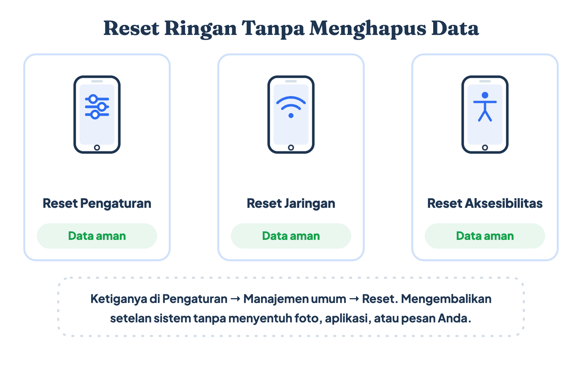 Tiga opsi reset ringan HP Samsung yang tidak menghapus data: reset semua pengaturan, reset pengaturan jaringan, dan reset aksesibilitas