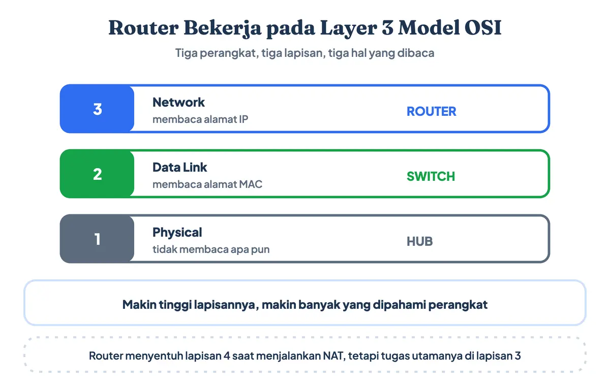 Router bekerja pada layer 3 model OSI yaitu network layer dan membaca alamat IP, switch di layer 2 membaca MAC address, dan hub di layer 1 hanya meneruskan sinyal