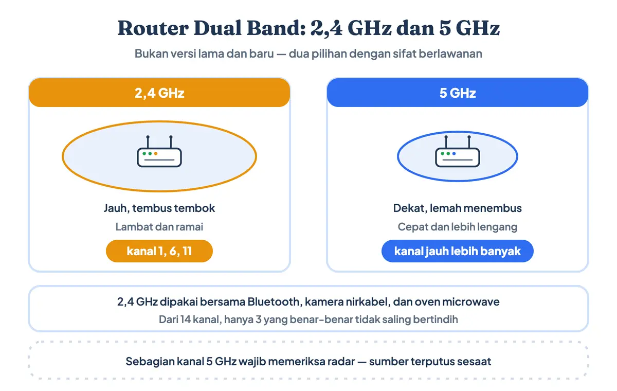 Router wireless dual band memancarkan dua pita sekaligus: 2,4 GHz yang jangkauannya jauh dan tembus tembok, serta 5 GHz yang kecepatannya tinggi tetapi jangkauannya pendek