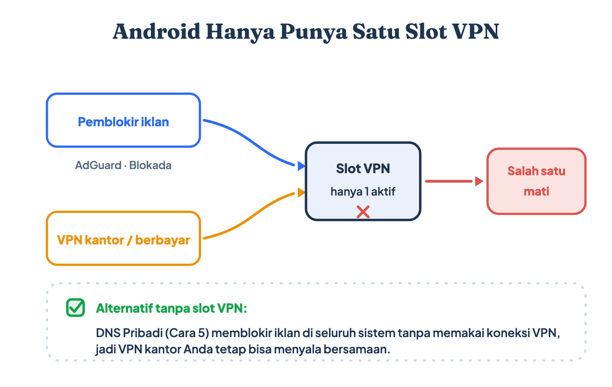 Android hanya punya satu slot VPN sehingga pemblokir iklan dan VPN kantor tidak bisa aktif bersamaan