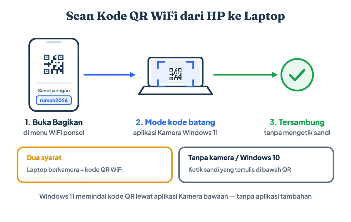 Alur scan kode QR WiFi dari layar HP ke laptop memakai aplikasi Kamera Windows 11