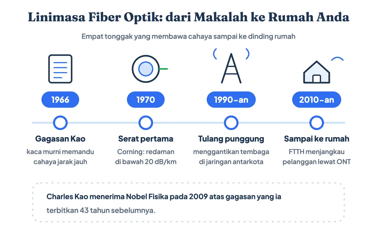 Linimasa sejarah fiber optik dalam empat tonggak: makalah Charles Kao tahun 1966, serat Corning beredaman di bawah 20 dB per kilometer tahun 1970, penggantian tembaga di jaringan antarkota Indonesia era 1990-an, dan FTTH yang menjangkau rumah pelanggan pada era 2010-an