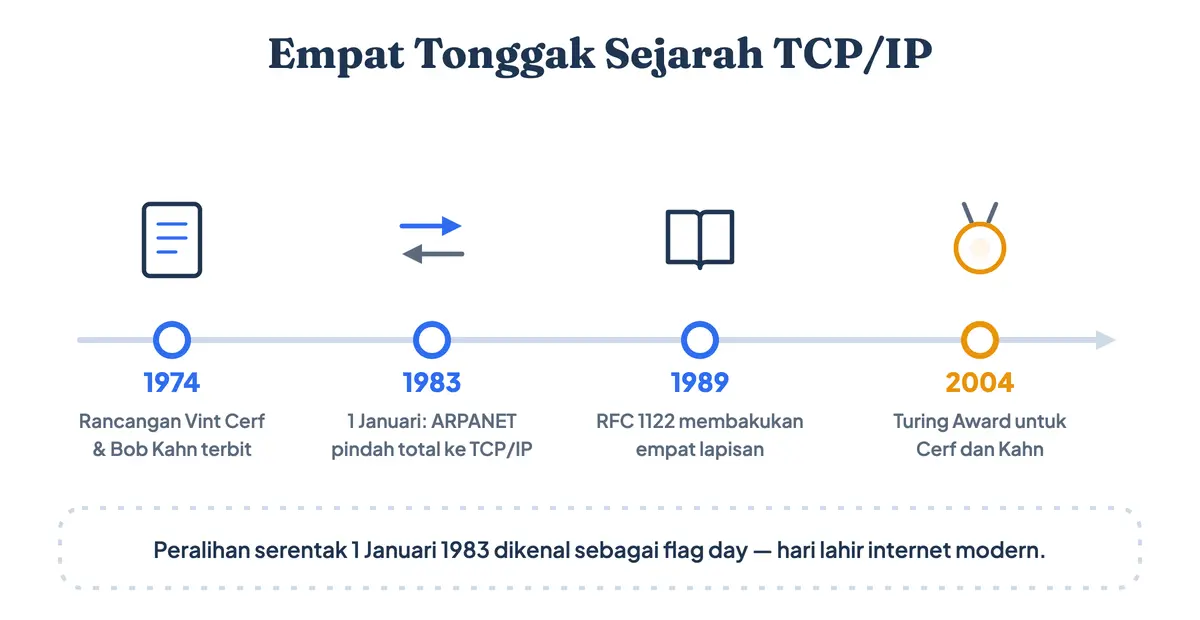Garis waktu sejarah TCP/IP: rancangan Vint Cerf dan Bob Kahn 1974, peralihan ARPANET 1983, RFC 1122 tahun 1989, dan Turing Award 2004