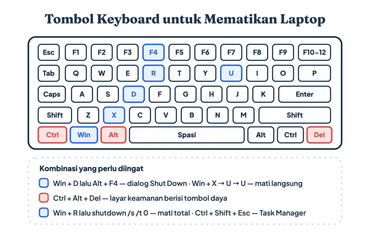 Peta tombol keyboard laptop yang menandai kombinasi Alt F4, Win X, Ctrl Alt Del, dan Win R untuk mematikan laptop