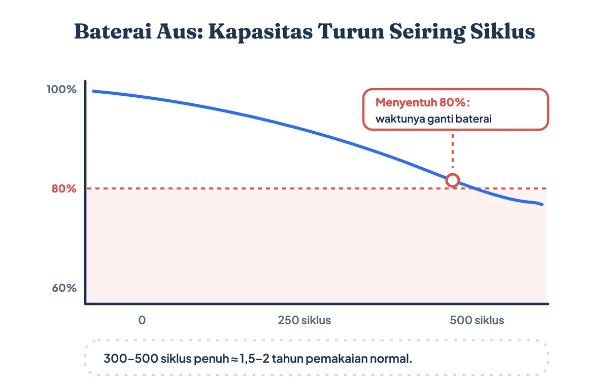 Kurva penurunan kapasitas baterai litium dari 100 persen ke 80 persen setelah ratusan siklus pengisian