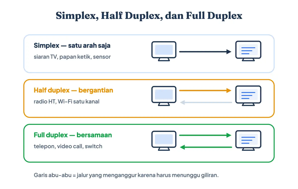 Diagram tiga baris arah aliran: satu panah searah untuk simplex, dua panah bergantian dengan jalur menganggur berwarna abu untuk half duplex, serta dua panah hijau berjalan serentak untuk full duplex