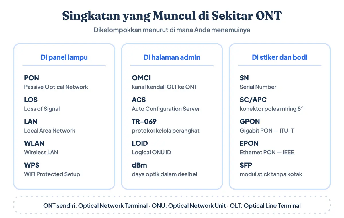 Singkatan di sekitar ONT dikelompokkan menurut tempat Anda menemuinya: PON, LOS, LAN, WLAN, WPS di panel lampu; OMCI, ACS, TR-069, LOID, dBm di halaman admin; SN, SC/APC, GPON, EPON, SFP di stiker dan bodi