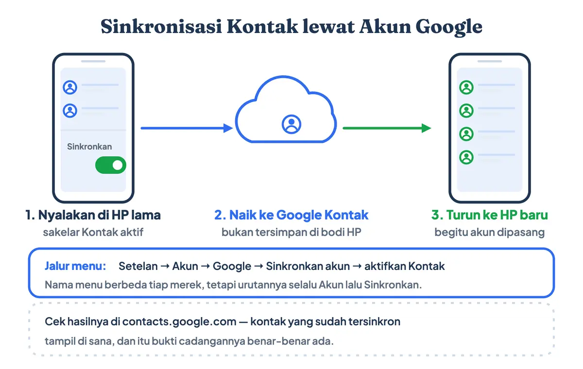 Alur sinkronisasi kontak ke akun Google dari HP lama ke HP baru