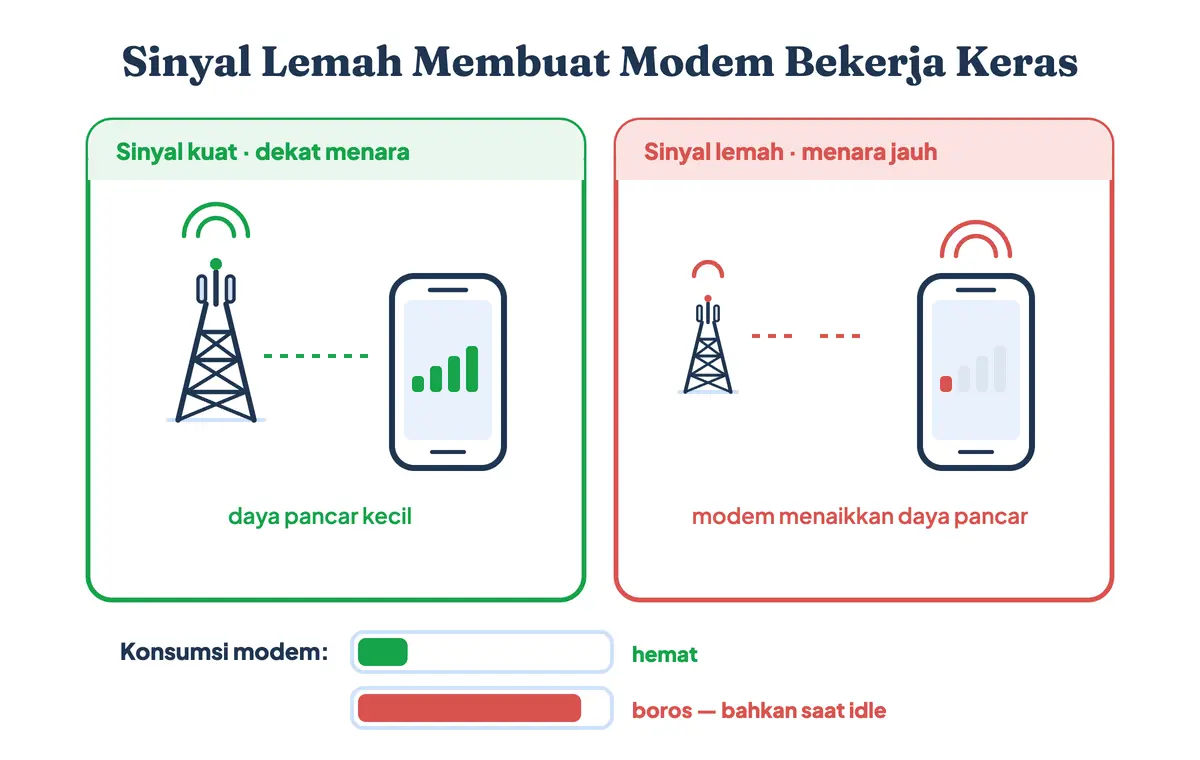 Perbandingan konsumsi daya modem saat sinyal seluler penuh dan saat sinyal lemah yang membuat baterai HP cepat habis