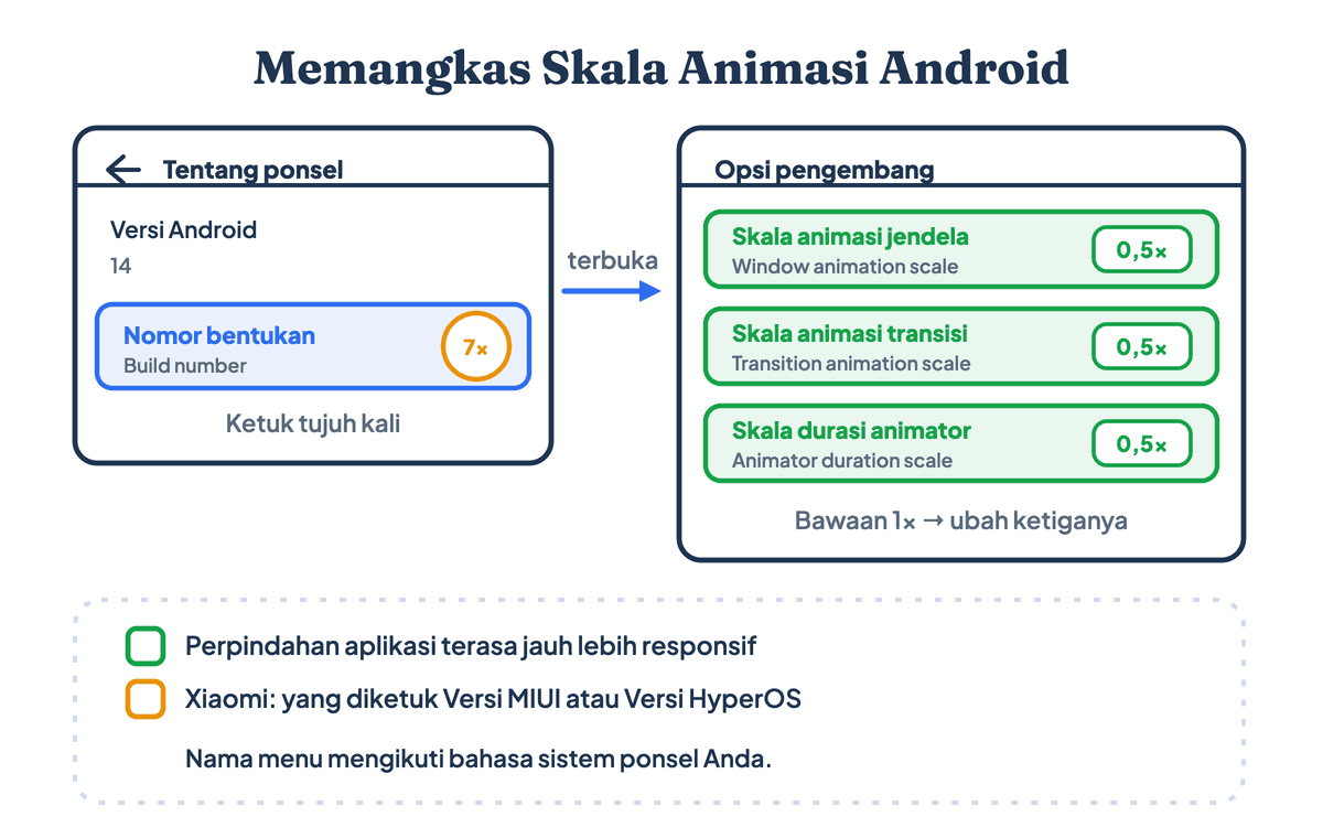 Anatomi menu Opsi pengembang di Android dengan tiga pengaturan skala animasi jendela, transisi, dan durasi animator yang diubah dari 1x menjadi 0,5x