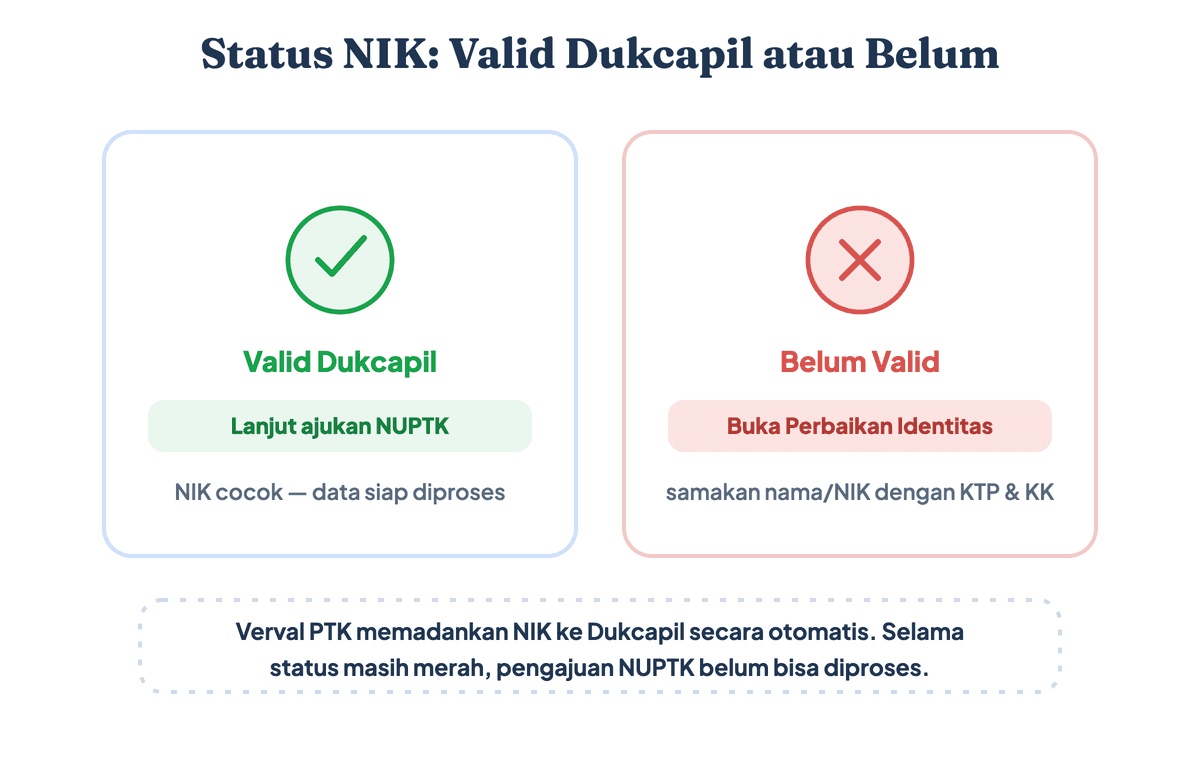 Perbandingan status NIK valid Dukcapil yang siap lanjut versus belum valid yang perlu perbaikan identitas