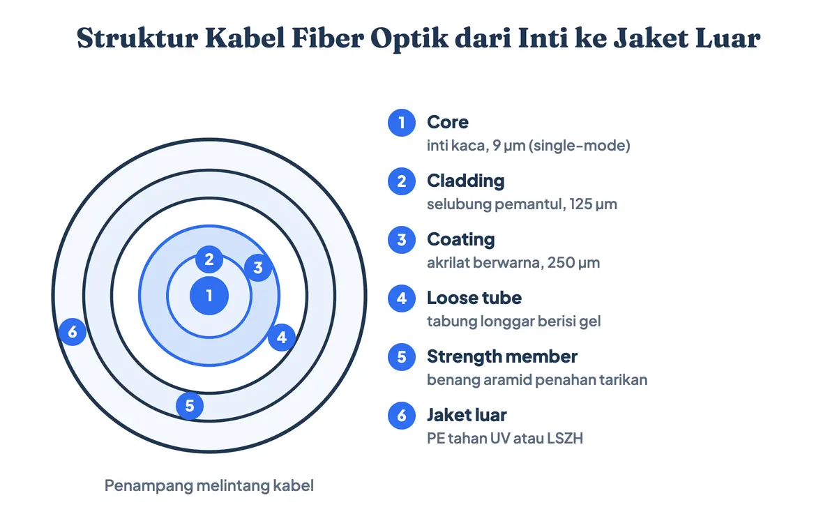 Diagram struktur dan isi kabel fiber optik, enam lapisan dari core 9 mikrometer, cladding 125 mikrometer, coating 250 mikrometer, loose tube, benang aramid penguat, hingga jaket luar