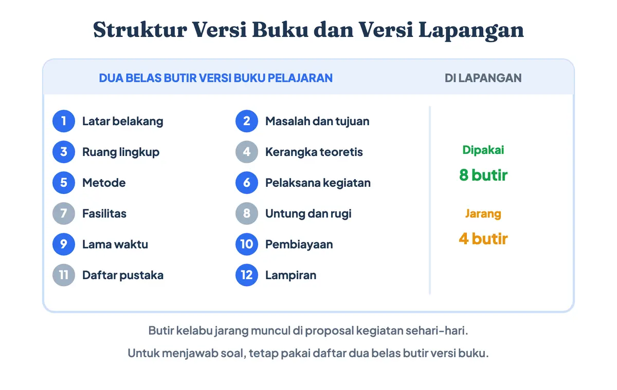 Perbandingan dua belas bagian struktur proposal versi buku pelajaran dengan bagian yang benar-benar dipakai panitia di lapangan