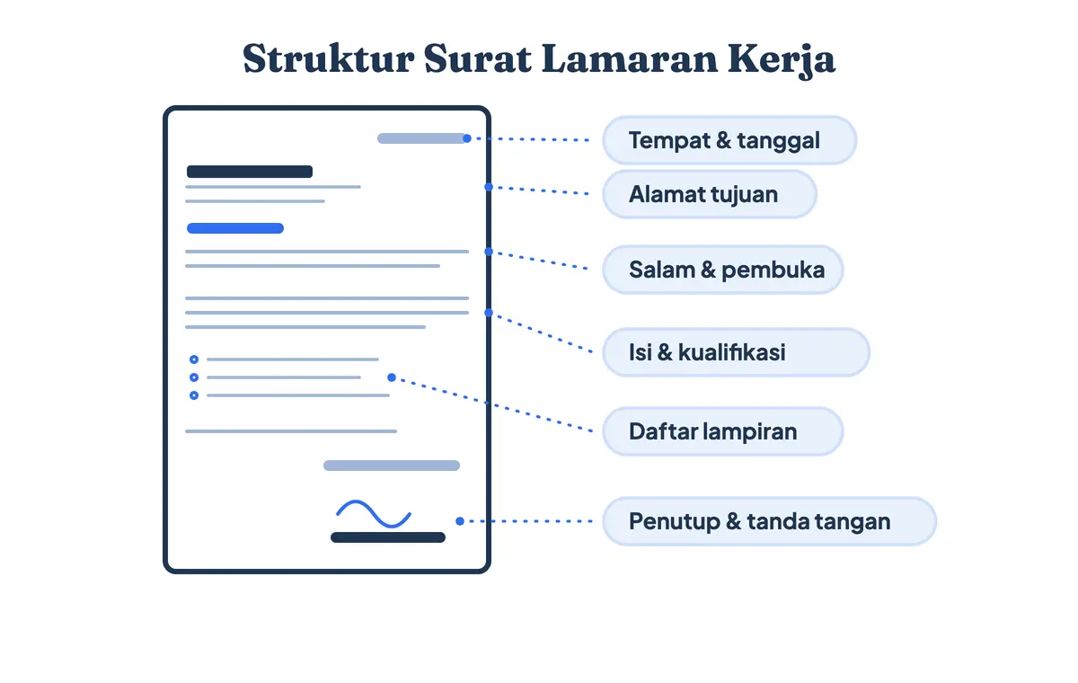 Struktur surat lamaran kerja: tempat dan tanggal, alamat tujuan, salam pembuka, paragraf pembuka, isi kualifikasi, daftar lampiran, penutup, serta nama dan tanda tangan