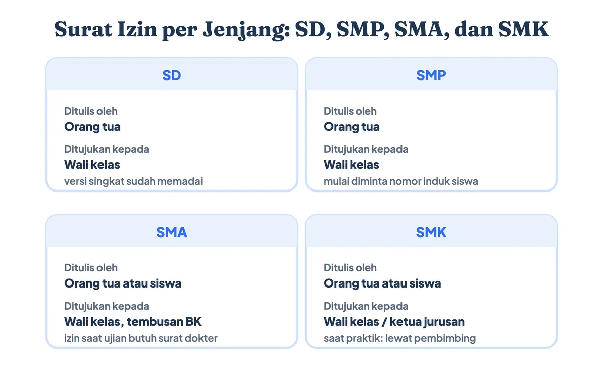 Perbedaan surat izin tidak masuk sekolah jenjang SD, SMP, SMA, dan SMK dari sisi penulis dan tujuan surat