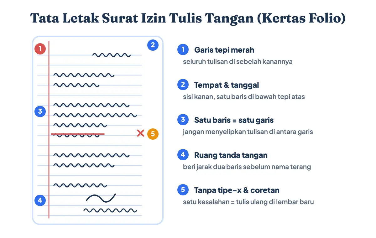 Tata letak surat izin sekolah tulis tangan di kertas folio bergaris: posisi tanggal, isi surat, dan ruang tanda tangan