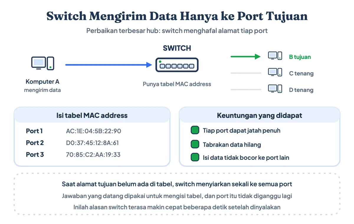 Switch perangkat jaringan yang meneruskan data hanya ke port tujuan berbekal tabel MAC address, sementara port lain tetap tenang