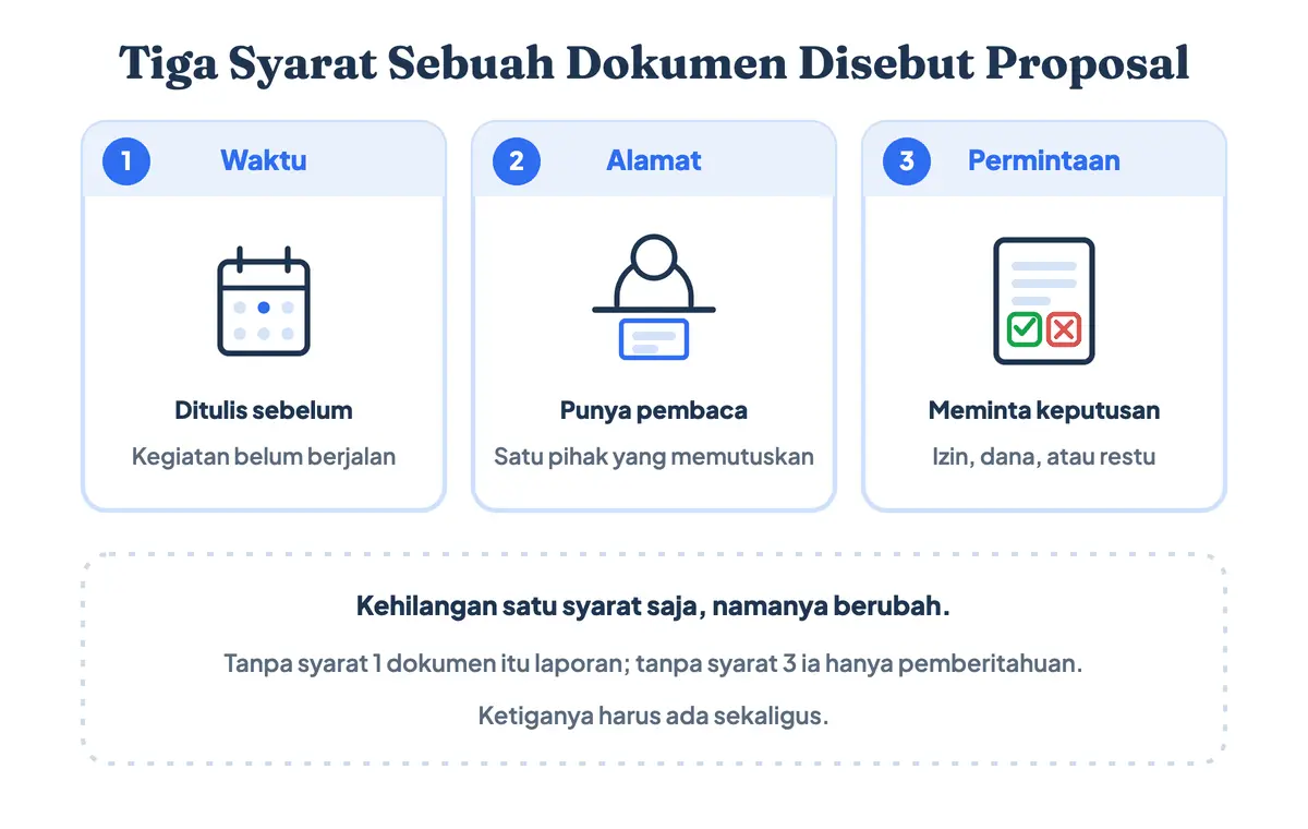 Tiga syarat sebuah dokumen disebut proposal: ditulis sebelum kegiatan, punya pembaca yang berwenang, dan meminta satu keputusan yang jelas