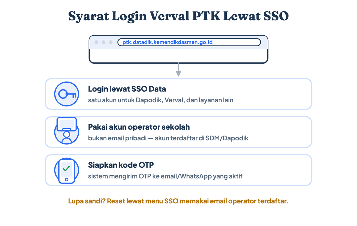Syarat login Verval PTK: akun SSO Data operator sekolah dan kode OTP