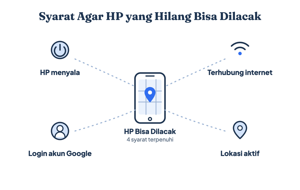 Empat syarat agar HP yang hilang bisa dilacak: HP menyala, terhubung internet, login akun Google, dan layanan lokasi aktif