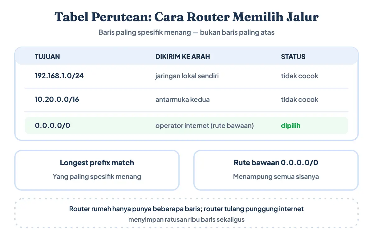 Tabel perutean router memilih jalur paling spesifik untuk tiap tujuan, dengan rute bawaan sebagai pilihan terakhir
