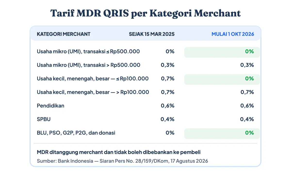 Tabel tarif MDR QRIS per kategori merchant beserta perubahan biaya QRIS 0 persen yang mulai berlaku 1 Oktober 2026