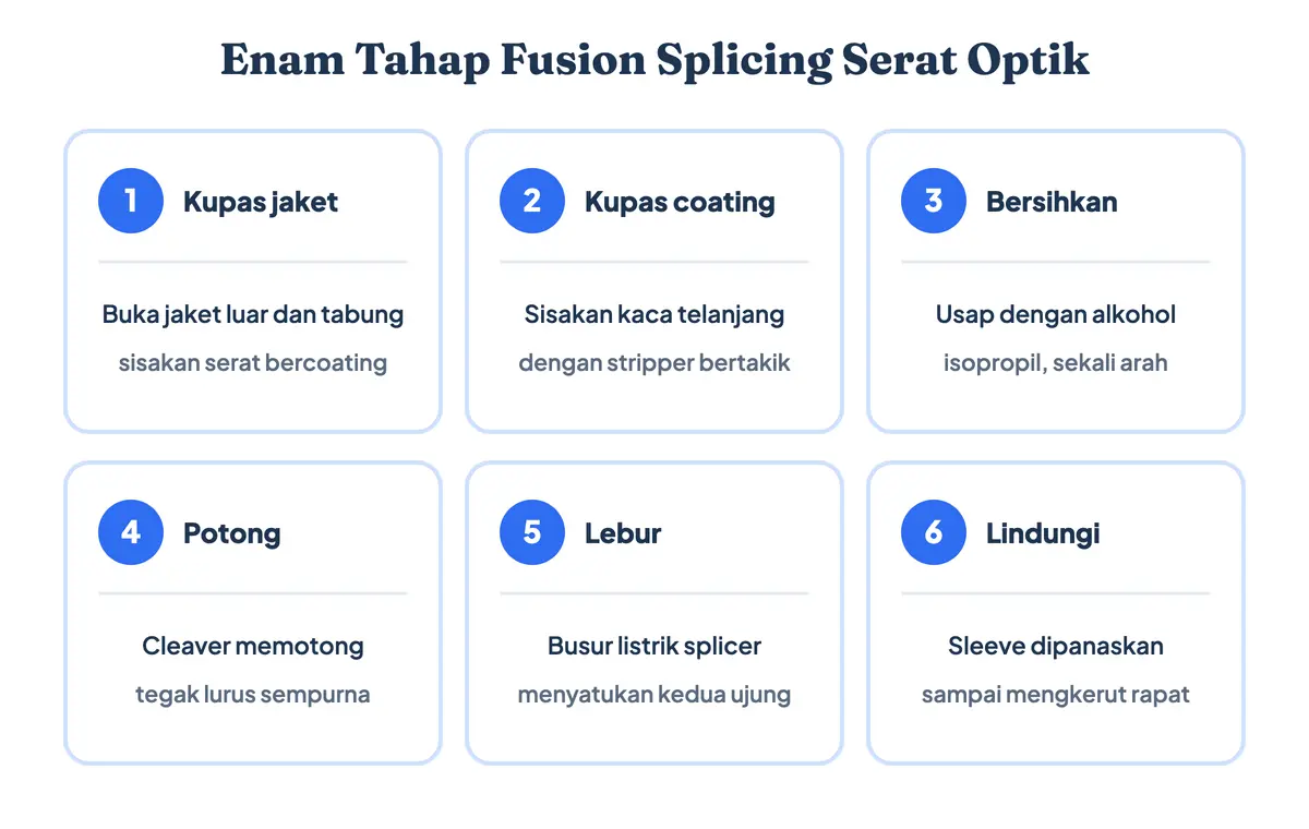 Diagram enam tahap splicing kabel fiber optik: mengupas jaket, mengupas coating, membersihkan dengan alkohol, memotong dengan cleaver, meleburkan di fusion splicer, dan melindungi sambungan dengan sleeve