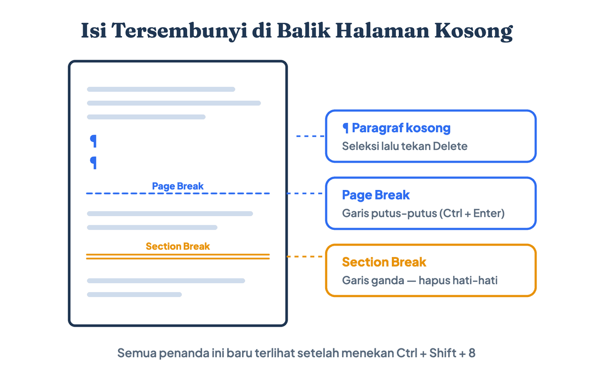 Ilustrasi tanda paragraf, page break, dan section break pada dokumen Word yang menyebabkan halaman kosong