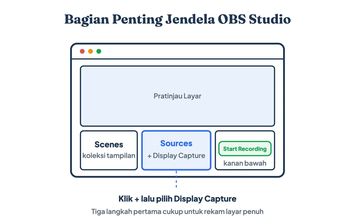 Ilustrasi tata letak jendela OBS Studio: panel Sources untuk menambahkan Display Capture dan tombol Start Recording di kanan bawah