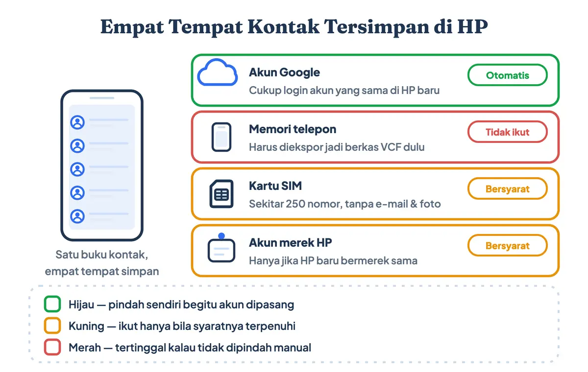 Empat tempat kontak tersimpan saat memindahkan kontak ke HP baru: akun Google, memori telepon, kartu SIM, dan akun merek