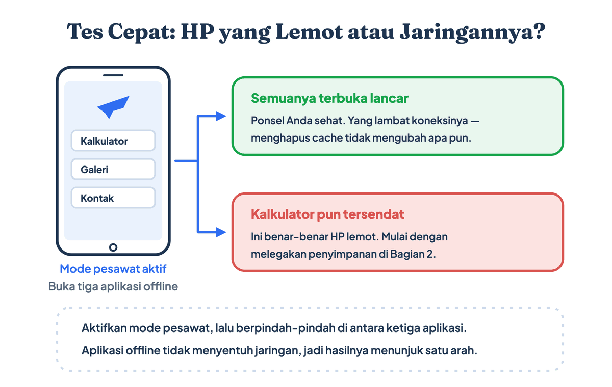 Tes membedakan HP lemot dengan jaringan lambat: aktifkan mode pesawat lalu buka aplikasi offline. Jika lancar berarti jaringan yang bermasalah, jika tetap berat berarti HP yang lemot